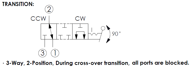 closed transition position of DR10W3A11 manual rotary 3/2 directional valve