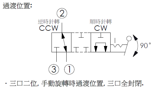 DR10W3A11手動旋轉,3口2位方向閥過度位置封閉