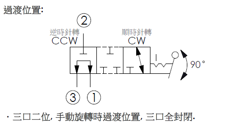 DR10W3A13手動旋轉,3口2位方向閥過度位置封閉