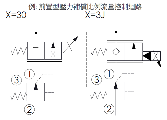 迴路範例-LP11A30和LP11A3J 滑軸型, 常開, 調壓元件的前置型壓力補償比例流量控制應用