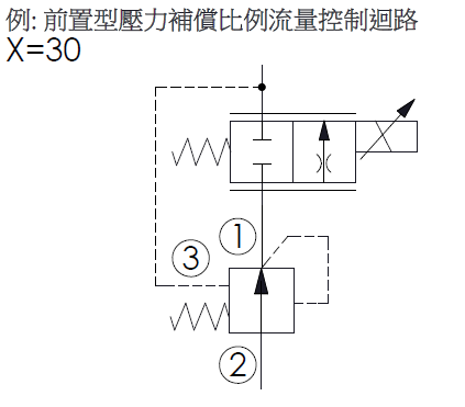 迴路範例-LP163A30 滑軸型, 常開, 調壓元件的前置型壓力補償比例流量控制應用