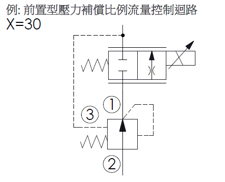 迴路範例-LP17A30 滑軸型, 常開, 調壓元件的前置型壓力補償比例流量控制應用