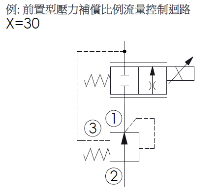 迴路範例-LP17A30--1 滑軸型, 常開, 大流量調壓邏輯閥的前置型壓力補償比例流量控制應用