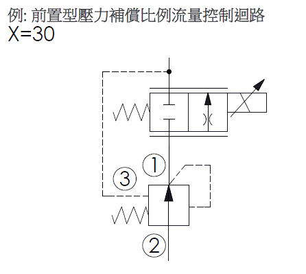 迴路範例-LP19A30 滑軸型, 常開, 調壓元件的前置型壓力補償比例流量控制應用