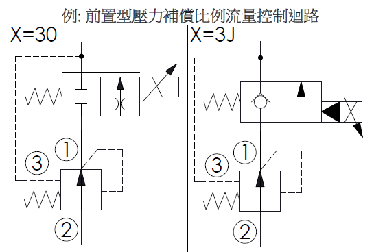 迴路範例-LP2A30和LP2A3J 滑軸型, 常開, 調壓元件的前置型壓力補償比例流量控制應用