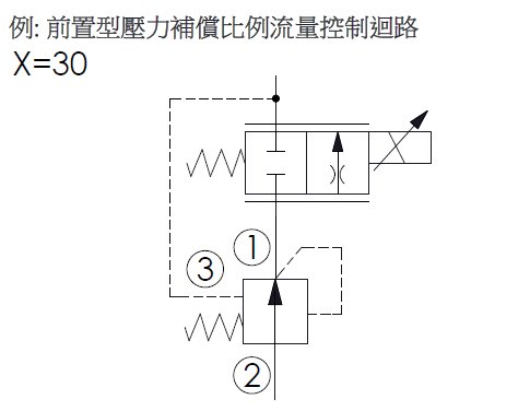 迴路範例-LP2A30--1 滑軸型, 常開, 大流量調壓邏輯閥的前置型壓力補償比例流量控制應用