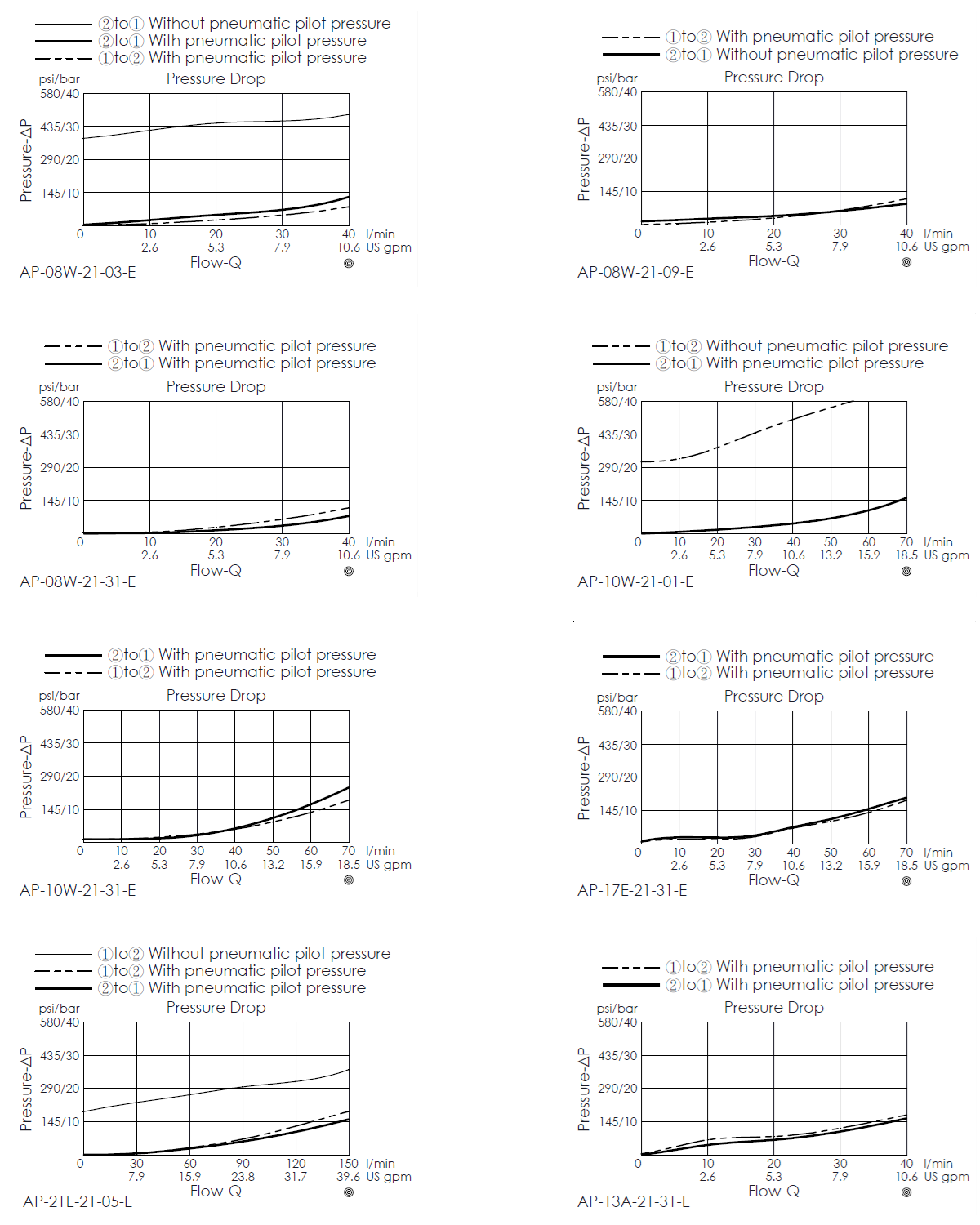 pressure drop curve for AP08W21 pneumatically operated, poppet type, normally closed valve, illustrating pneumatic pilot pressure and flow characteristics