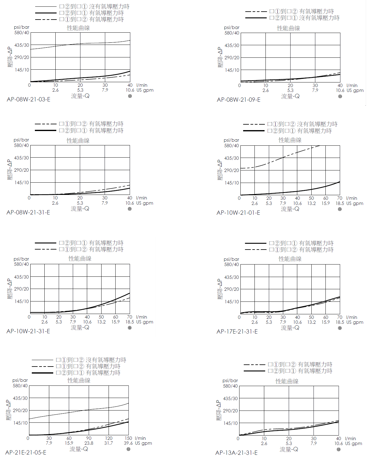 AP-21氣導式, 提動軸結構, 常閉閥壓降流量曲線圖, 說明氣導壓力變化與流量間的關係