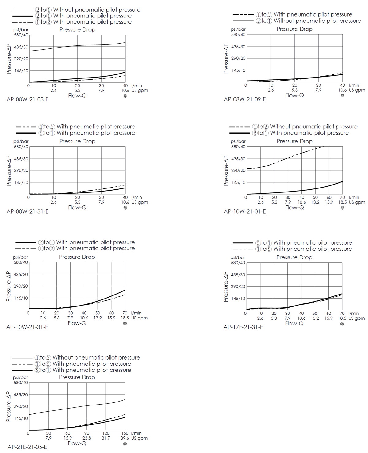 pressure drop curve for AP-21 pneumatically operated, poppet type, normally closed valve, illustrating pneumatic pilot pressure and flow characteristics