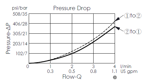 pressure drop vs flow performance curve for AP-8A-21 pneumatic operated, direct-acting, spool type directional valve 