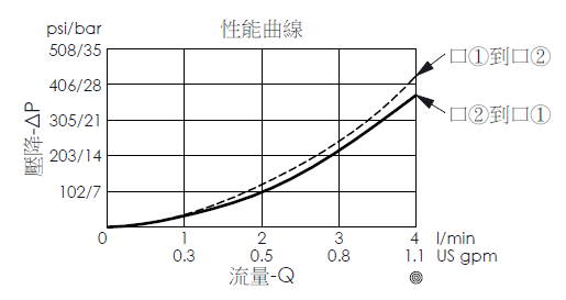 壓降流量曲線圖-AP-8A-21 AP-8A-21 氣導操作、直動型、滑軸結構方向閥