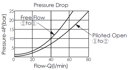 pressure drop curve of free flow and piloted opening for CA10WB3C vented, atmospherically referenced counterbalance valve, maximum setting 280 bar, pilot ratio 3:1 (with sealed pilot), showing pressure and flow characteristics