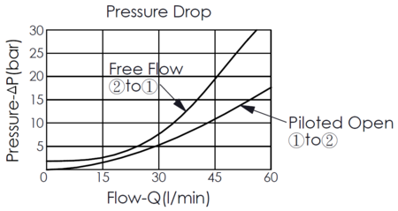 pressure drop curve of free flow and piloted opening for CA10WC3E vented, atmospherically referenced counterbalance valve, maximum setting 350 bar, pilot ratio 5:1 (with sealed pilot), showing pressure and flow characteristics