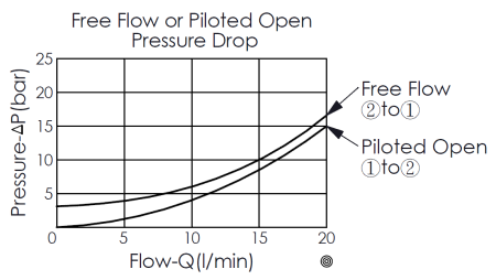 pressure drop curve of free flow and piloted opening for CA18MS vented, atmospherically referenced counterbalance valve, maximum setting 420 bar, showing pressure and flow characteristics
