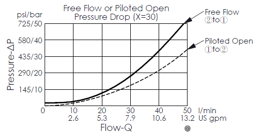 カウンタバランス弁性能曲線 (pressure drop curve of free flow and piloted opening) for CB20MS30 fixed setting counterbalance valve, maximum setting 350 bar, pilot raito 10:1, showing pressure and flow characteristics