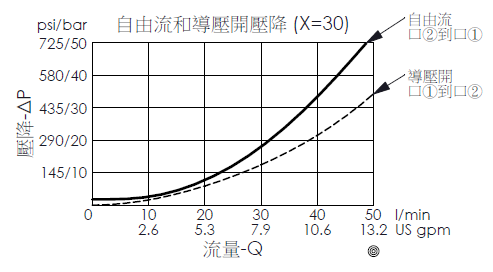 自由流和導壓開壓降曲線圖- CB20MS30 固定設定壓力抗衡閥，最大設定壓力350 bar，導壓比10:1
