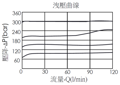 不同壓降的洩壓曲線圖- CB2A23 3孔抗衡閥,無導壓輔助, 最大設定壓力280 bar 