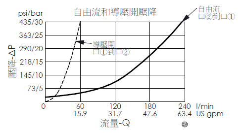 自由流和導壓開壓降曲線圖- CB17A3C--60 全限流抗衡閥, 最大設定壓力280 bar, 導壓比3:1 (導壓室密封)