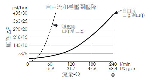 自由流和導壓開壓降曲線圖- CB17A3C--120 半限流型抗衡閥, 最大設定壓力280 bar, 導壓比1.5:1 (導壓室密封)