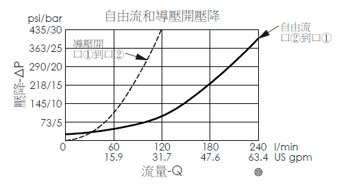 自由流和導壓開壓降曲線圖- CB17A3C--160 半限流型抗衡閥, 最大設定壓力280 bar, 導壓比3:1 (導壓室密封)