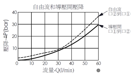 自由流和導壓開壓降曲線圖- CB10WC3C 標準型抗衡閥, 最大設定壓力280 bar