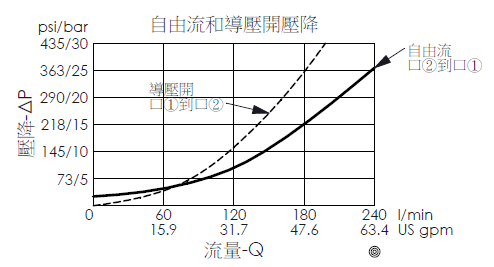 自由流和導壓開壓降曲線圖- CB17A3A 標準型抗衡閥, 最大設定壓力280 bar, 導壓比1.5:1 (導壓室密封)