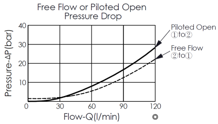 カウンタバランス弁性能曲線 (pressure drop curve of free flow and piloted opening) for CBA12B34 fixed setting counterbalance valve, maximum setting 350 bar, pilot ratio 4:1, showing pressure and flow characteristics