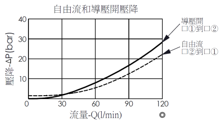 自由流和導壓開壓降曲線圖- CBA12B34 固定設定壓力抗衡閥, 最大設定壓力350 bar, 導壓比4:1