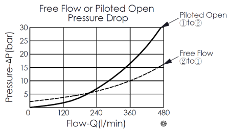 pressure drop curve of free flow and piloted opening for CBA19A3E fixed setting counterbalance valve, maximum setting 350 bar, pilot ratio 5:1 (with sealed pilot), showing pressure and flow characteristics