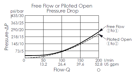 pressure drop curve of free flow and piloted opening for CBA-16WS-3D-Y-Z standard counterbalance valve, maximum setting 350 bar, pilot ratio 4:1 (with sealed pilot), showing pressure and flow characteristics