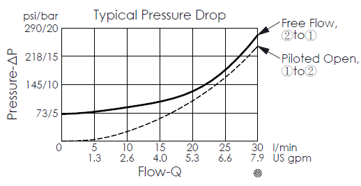 逆止弁性能曲線 (typical pressure drop performance curve) for CO08WC33 pilot-to-open check valve, free flow from port 2 to port 1, showing pressure and flow characteristics