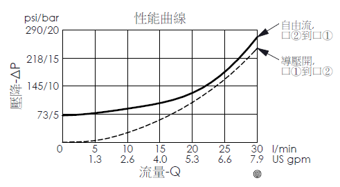 壓降流量性能曲線圖-CO08WC33 口2通口1自由流, 導壓開單向閥