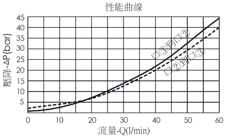 壓降流量性能曲線圖- CO11A38 口2通口3自由流, 導壓開單向閥