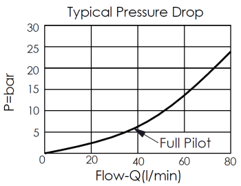 typical pressure drop versus flow curve for CO11A--NS all metal components stainless steel pilot-to-open check valve, showing pressure and flow characteristics
