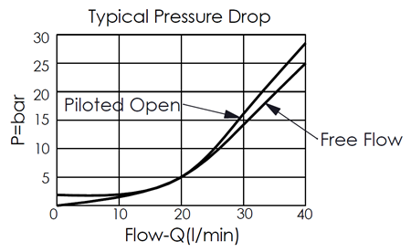 typical pressure drop versus flow curve for CO163A--NS all metal components stainless steel pilot-to-open check valve, showing pressure and flow characteristics