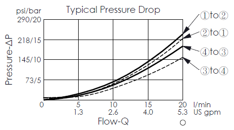 逆止弁性能曲線 (typical pressure drop performance curve) for CO08W43 dual pilot to open check valve, pilot ratio 3:1, showing pressure and flow characteristic