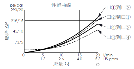 壓降流量性能曲線圖- CO08W43 自由流口2通口1, 口3通口4單向閥, 導壓比3:1