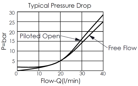 typical pressure drop performance curve for performance curve for CO163A insert-type, pilot-to-open check valve, free flow from port 2 to port 1, showing pressure and flow characteristics