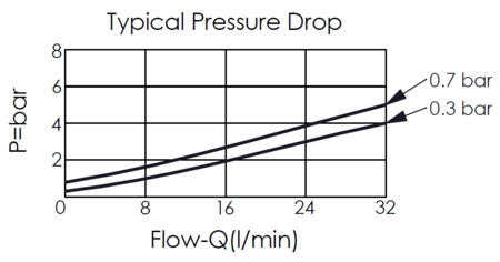 performance curve for CV08W20-N2 spring loaded ball, high pressure type, free flow from nose to side check valve, showing pressure drop and flow characteristics