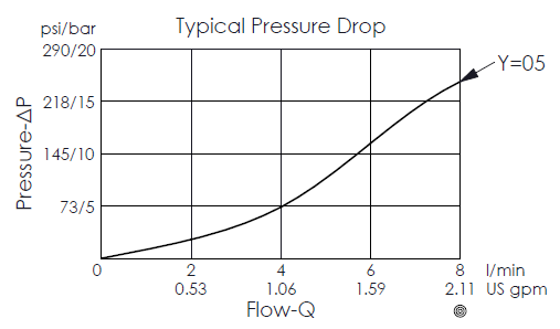 typical pressure drop performance curve for CV04WC20 free flow from nose to side check valve