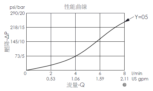 壓降流量性能曲線圖- CV04WC20 口1通口2自由流止回閥