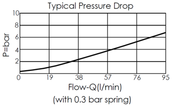 typical pressure drop performance curve for CV12W20 free flow from nose to side check valve, showing pressure and flow characteristics