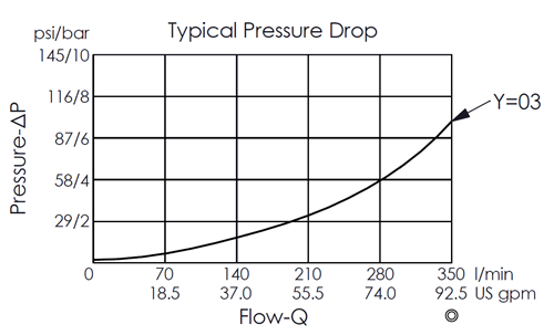 typical presure drop performance curve for CV42M20 free flow from nose to side check valve, showing pressure and flow characteristics