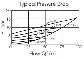 performance curve for CV10A20 insert-type, free flow from nose to side check valve, showing pressure drop and flow characteristics