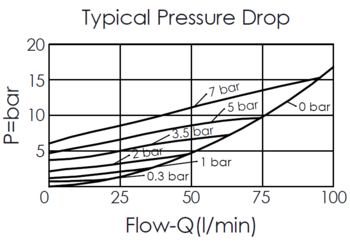 performance curve for CV13A20 insert-type, free flow from nose to side check valve, showing pressure drop and flow characteristics