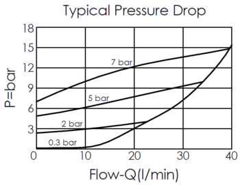 performance curve for CV162A20 insert-type, free flow from nose to side check valve, showing pressure drop and flow characteristics