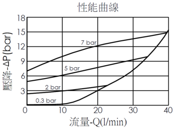 壓降流量性能曲線圖- CV162A20 口1通口2自由流止回閥