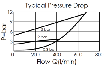 performance curve for CV18A20 insert-type, free flow from nose to side check valve, showing pressure drop and flow characteristics