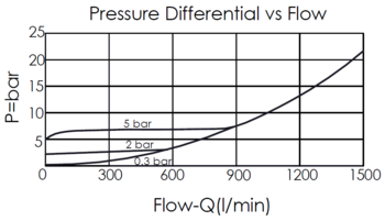 performance curve for CV18AB20 insert-type, free flow from nose to side check valve, showing pressure differential and flow characteristics