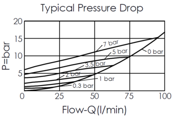 typical pressure drop performance curve for CV13A20 check valve with stainless steel external metal components, showing pressure and flow characteristics
